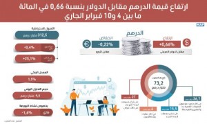 ارتفاع الدرهم مقابل الدولار